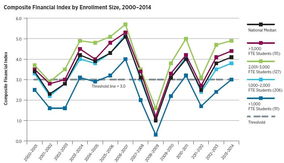 Line graph: Composite Financial Index by Enrollment Size, 2000-2014. Graph shows in 2013-14 institutions with 2,001-3,000 full-time equivalent students had the highest CFI, close to 5.0. The smallest institutions, those with fewer than 1,000 students, had the lowest CFI, at the threshold of 3.0.